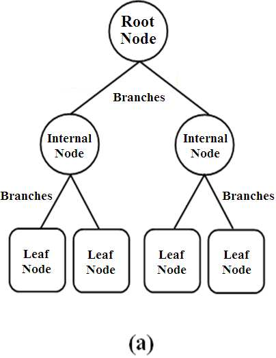 komponen decision tree